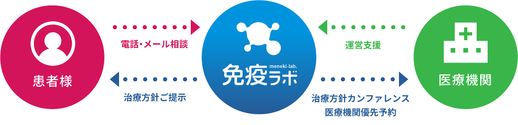 患者様/免疫ラボ/医療機関